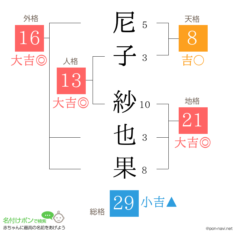 尼子 紗也果さんの姓名判断結果