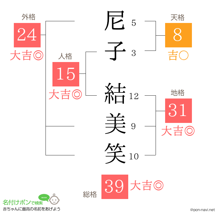尼子 結美笑さんの姓名判断結果