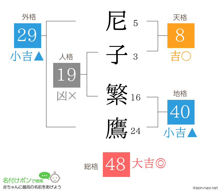 尼子 繁鷹さんの姓名判断結果