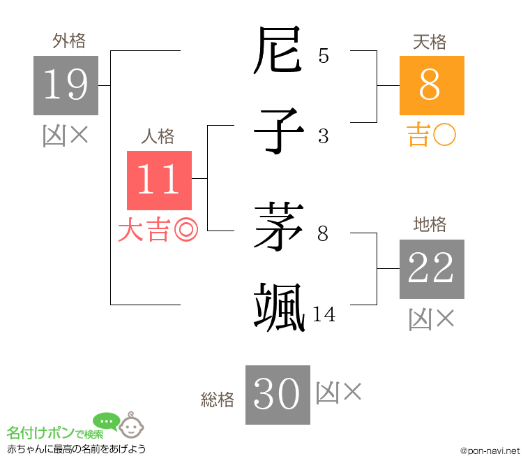 尼子 茅颯さんの姓名判断結果