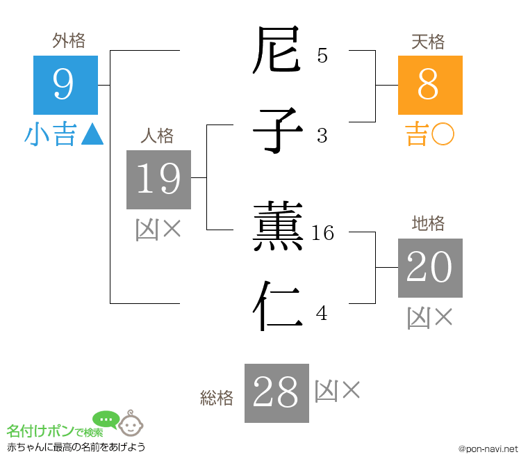 尼子 薫仁さんの姓名判断結果