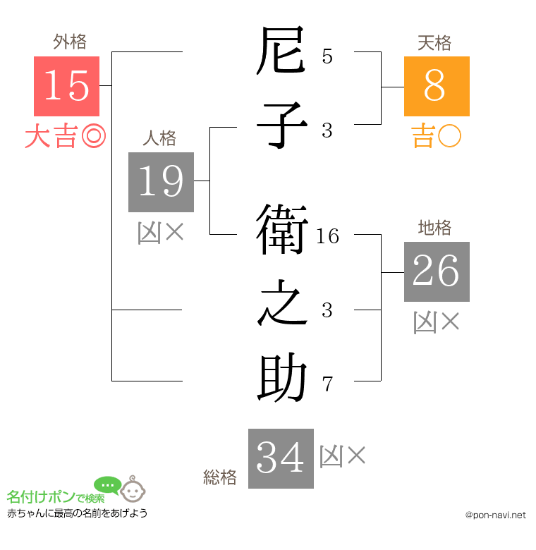 尼子 衛之助さんの姓名判断結果