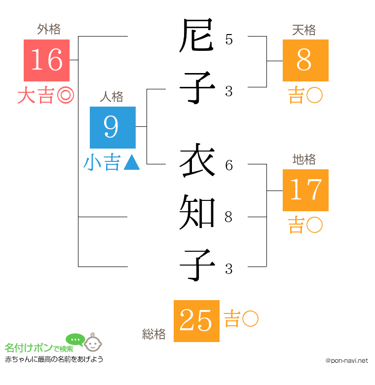 尼子 衣知子さんの姓名判断結果