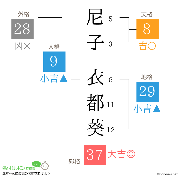 尼子 衣都葵さんの姓名判断結果