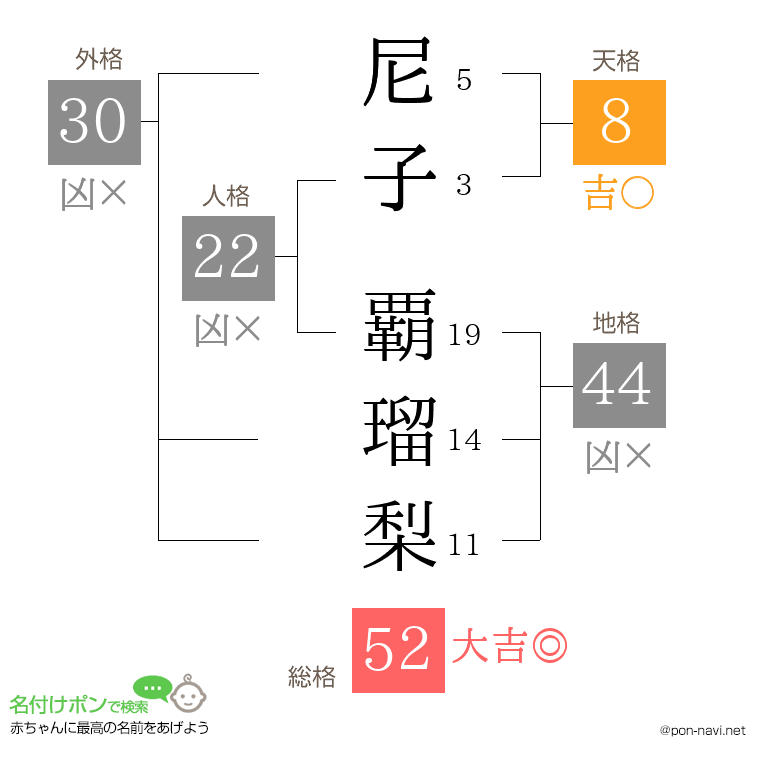 尼子 覇瑠梨さんの姓名判断結果