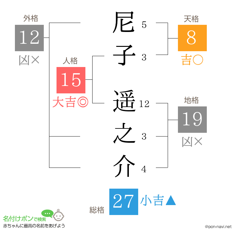 尼子 遥之介さんの姓名判断結果
