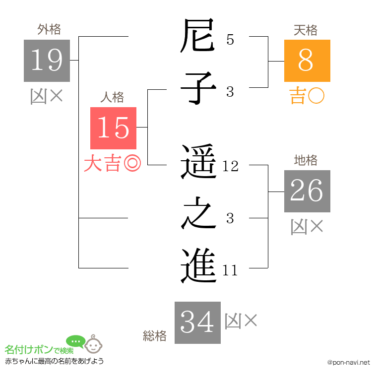 尼子 遥之進さんの姓名判断結果
