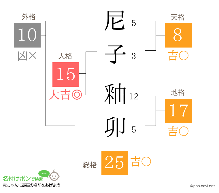 尼子 釉卯さんの姓名判断結果