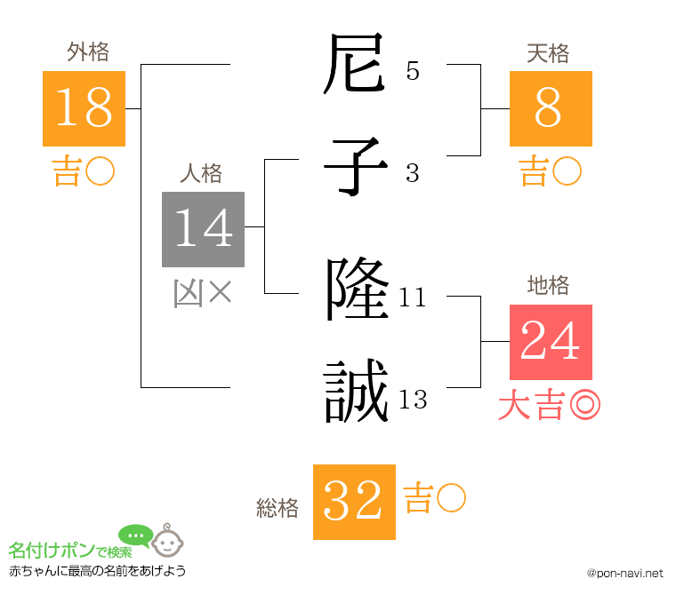 尼子 隆誠さんの姓名判断結果