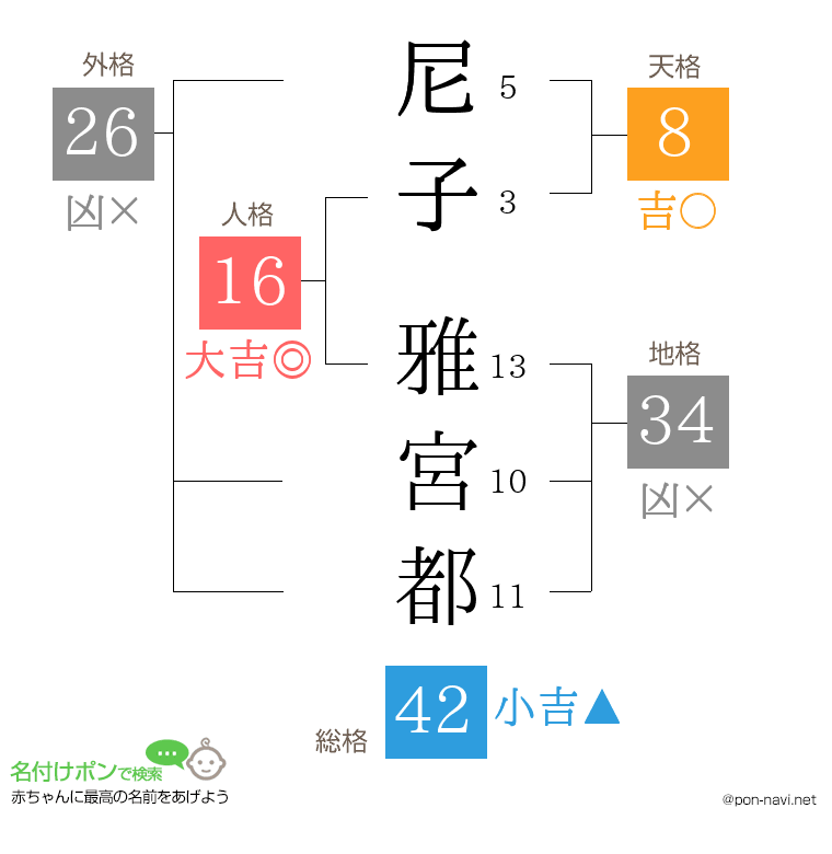 尼子 雅宮都さんの姓名判断結果