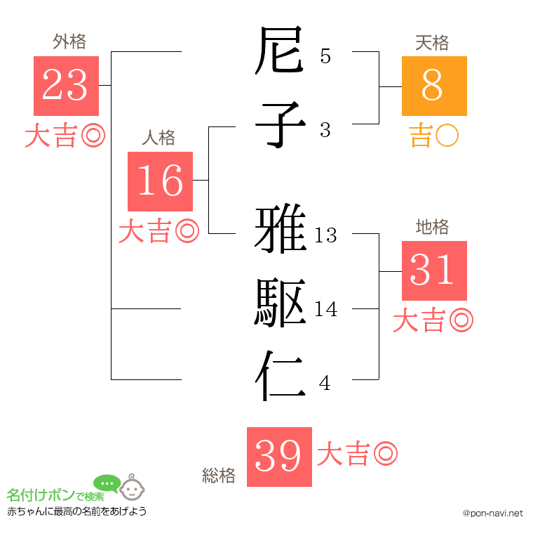 尼子 雅駆仁さんの姓名判断結果