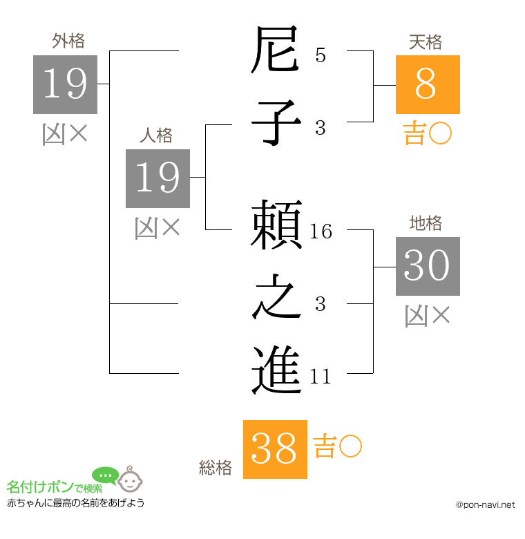 尼子 頼之進さんの姓名判断結果