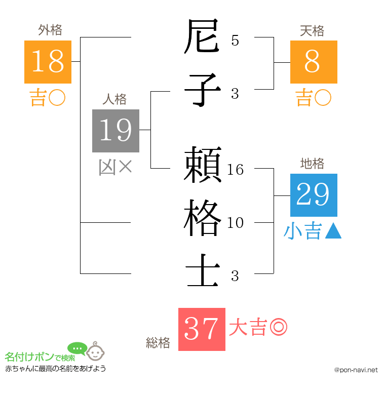 尼子 頼格士さんの姓名判断結果
