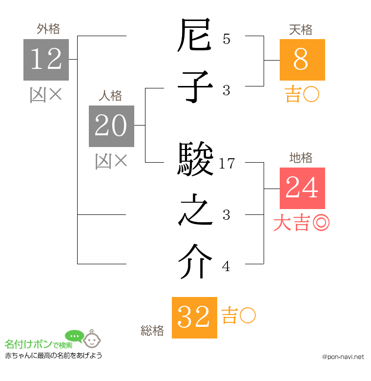 尼子 駿之介さんの姓名判断結果