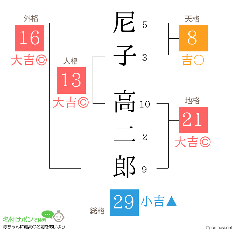 尼子 高二郎さんの姓名判断結果