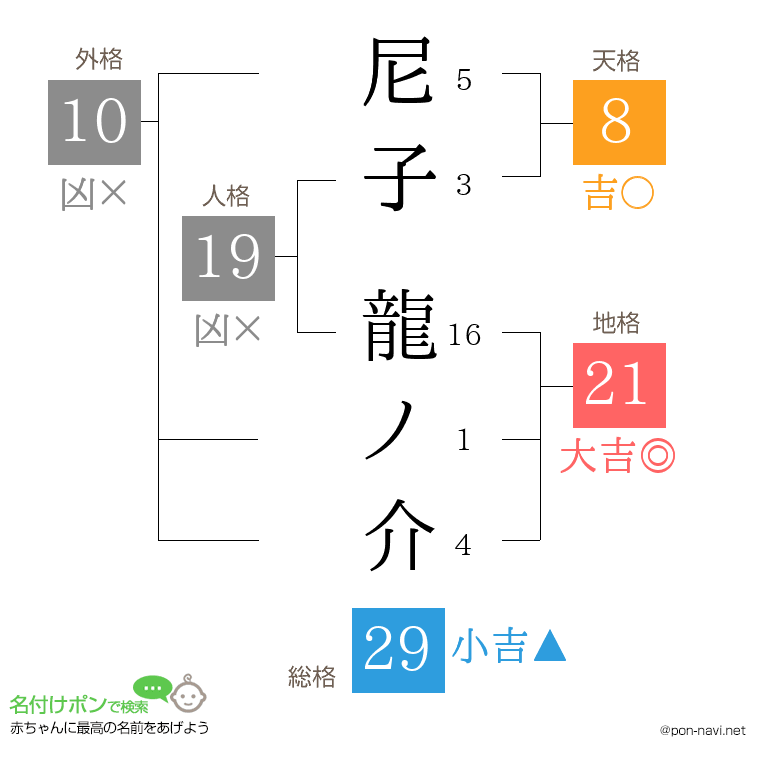 尼子 龍ノ介さんの姓名判断結果