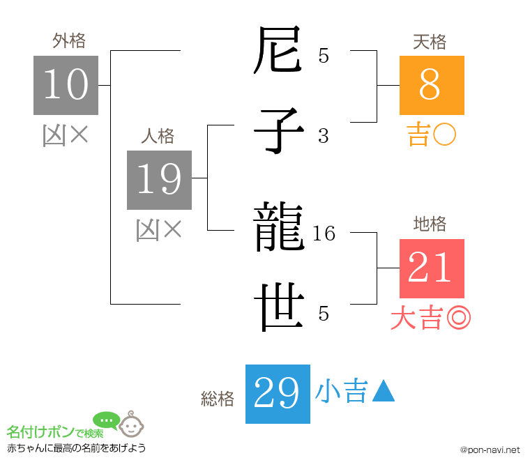 尼子 龍世さんの姓名判断結果