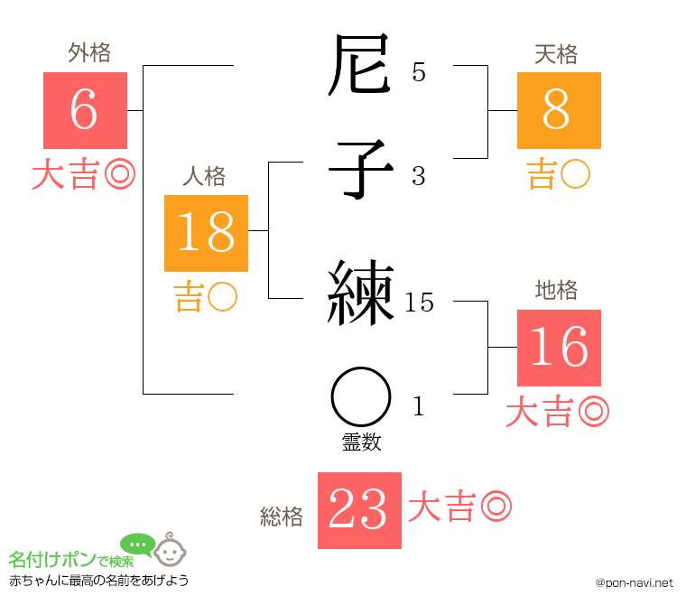 尼子 練さんの姓名判断結果