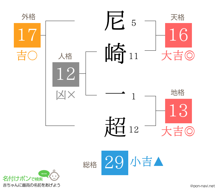 尼崎 一超さんの姓名判断結果