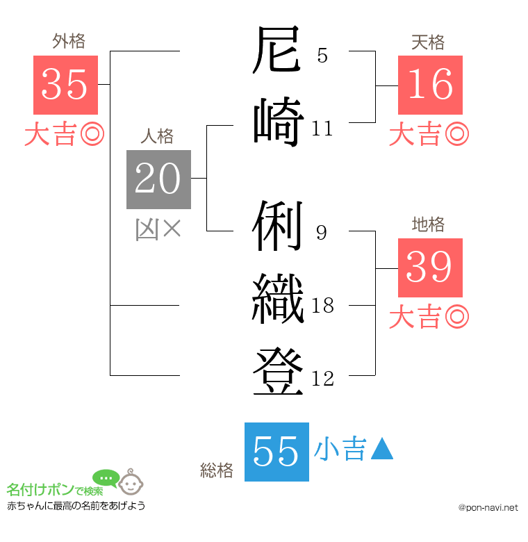 尼崎 俐織登さんの姓名判断結果