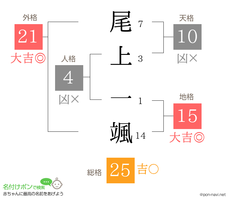 尾上 一颯さんの姓名判断結果