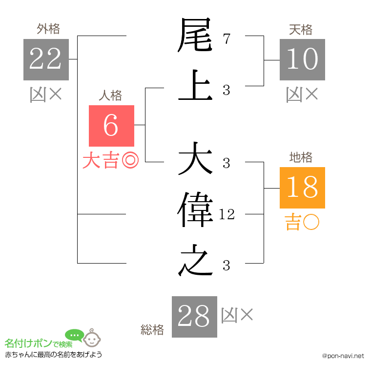 尾上 大偉之さんの姓名判断結果