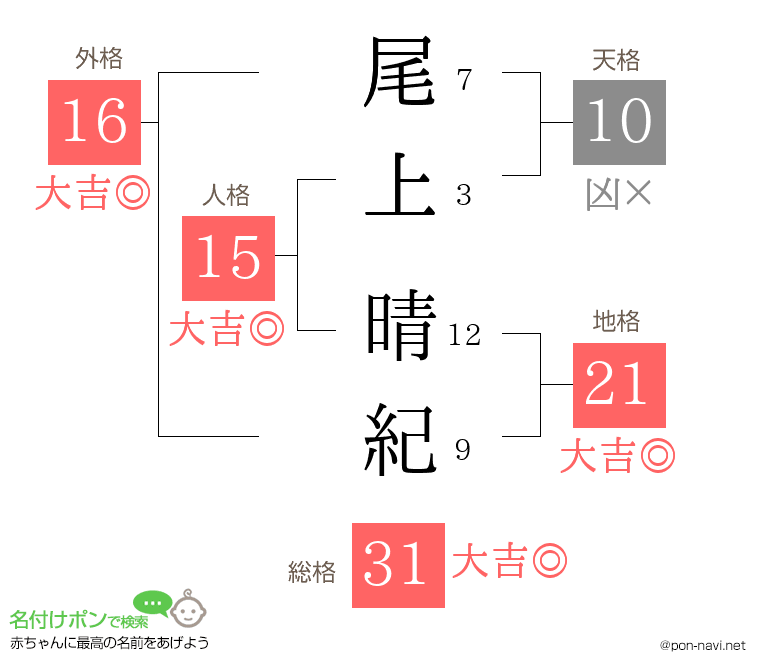 尾上 晴紀さんの姓名判断結果