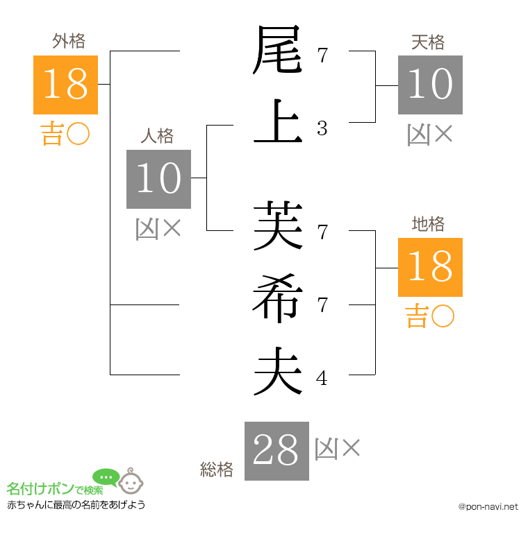 尾上 芙希夫さんの姓名判断結果
