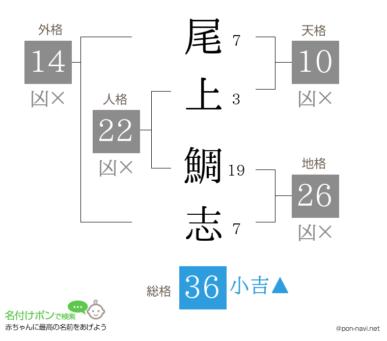 尾上 鯛志さんの姓名判断結果