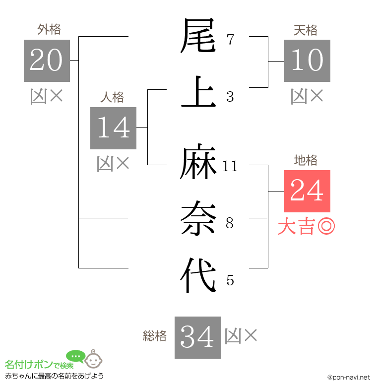 尾上 麻奈代さんの姓名判断結果