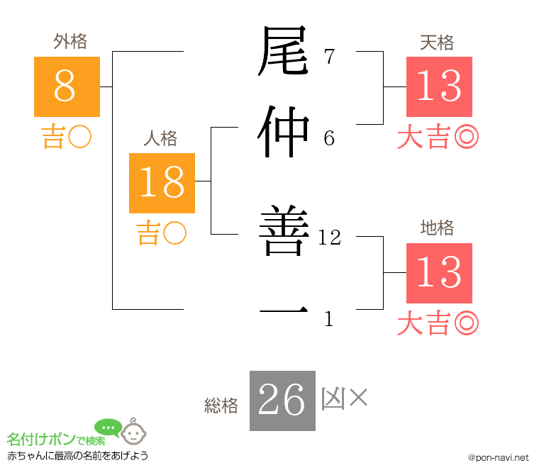 尾仲 善一さんの姓名判断結果