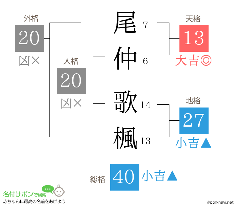 尾仲 歌楓さんの姓名判断結果