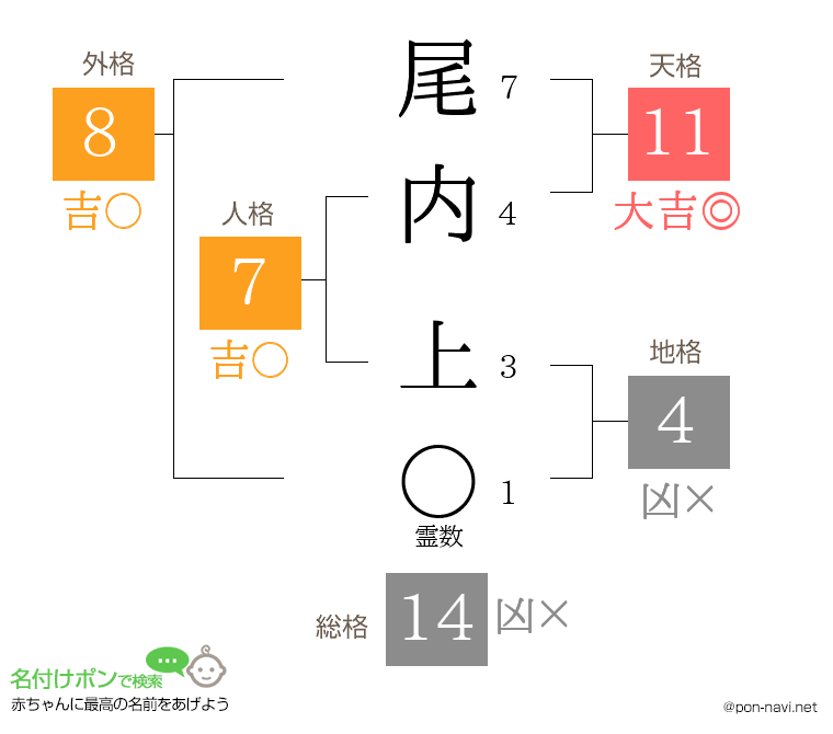 尾内 上さんの姓名判断結果
