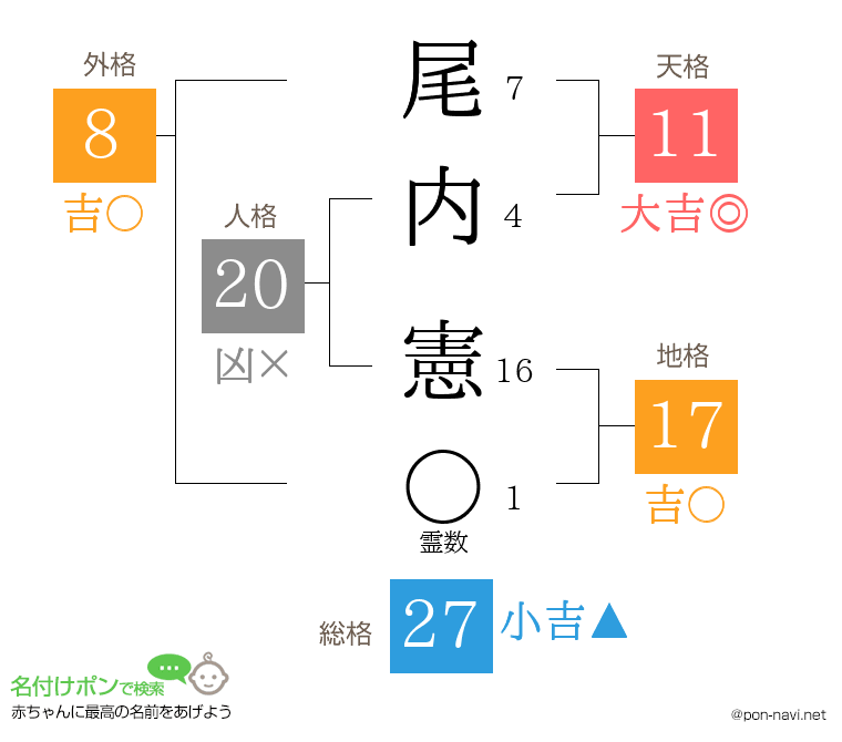 尾内 憲さんの姓名判断結果