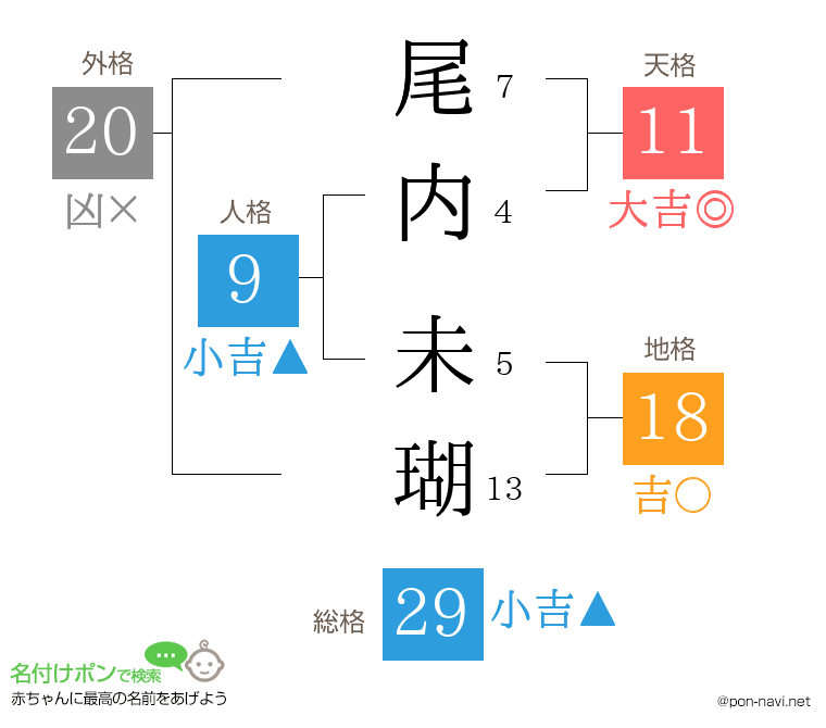 尾内 未瑚さんの姓名判断結果