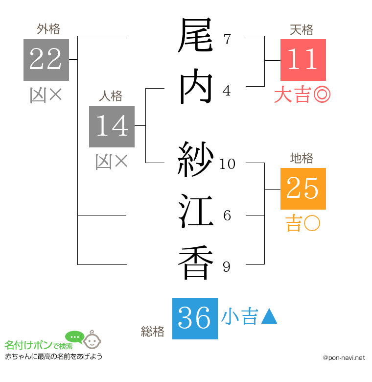 尾内 紗江香さんの姓名判断結果