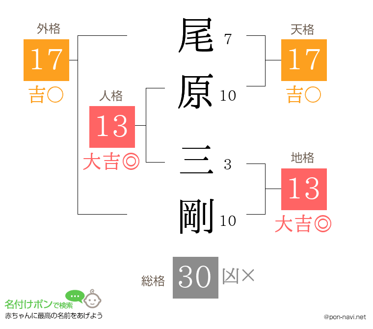 尾原 三剛さんの姓名判断結果