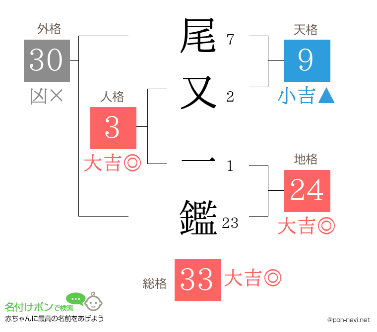尾又 一鑑さんの姓名判断結果