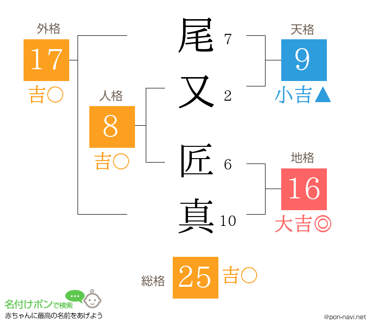 尾又 匠真さんの姓名判断結果