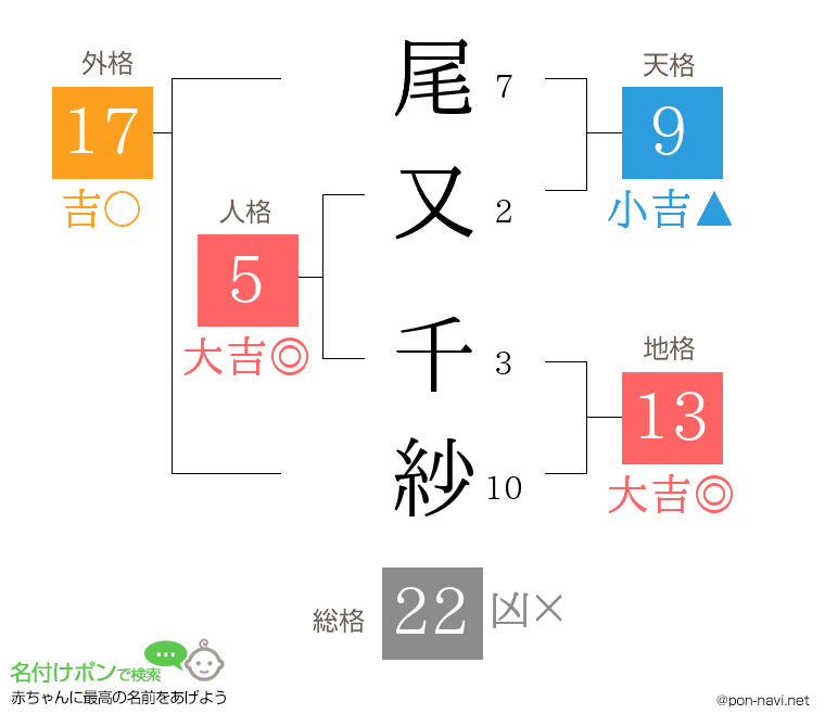 尾又 千紗さんの姓名判断結果