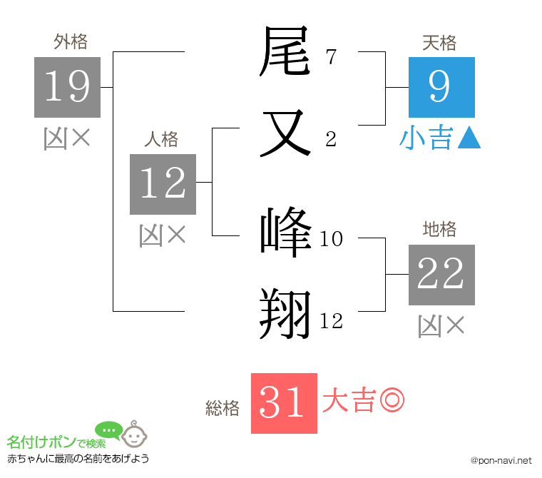 尾又 峰翔さんの姓名判断結果