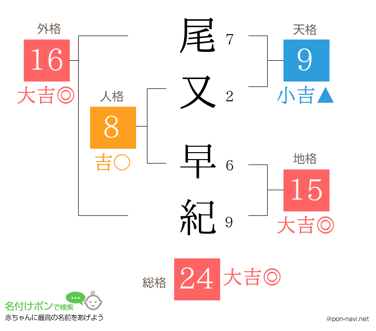 尾又 早紀さんの姓名判断結果