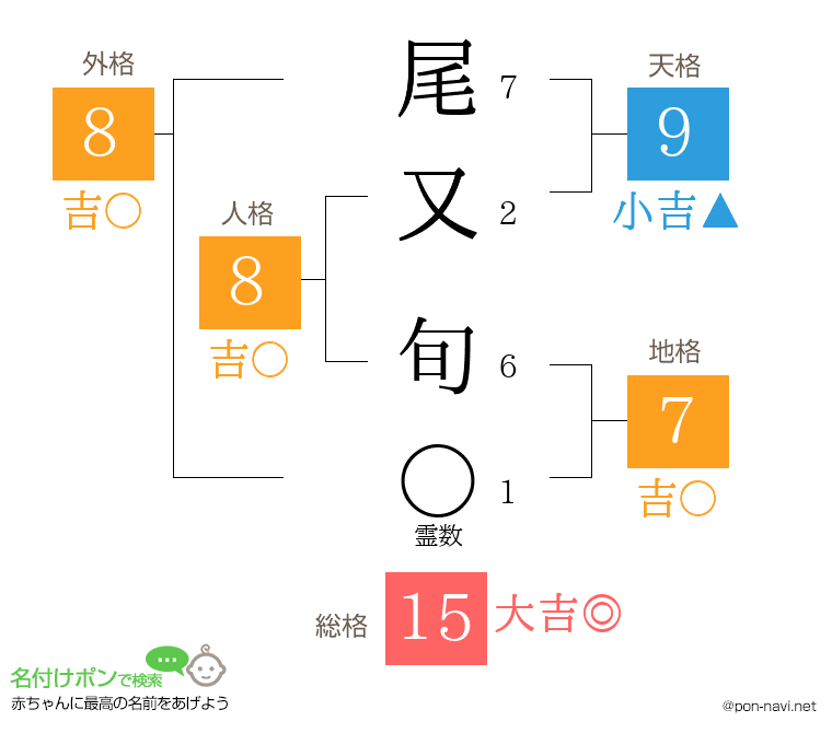 尾又 旬さんの姓名判断結果