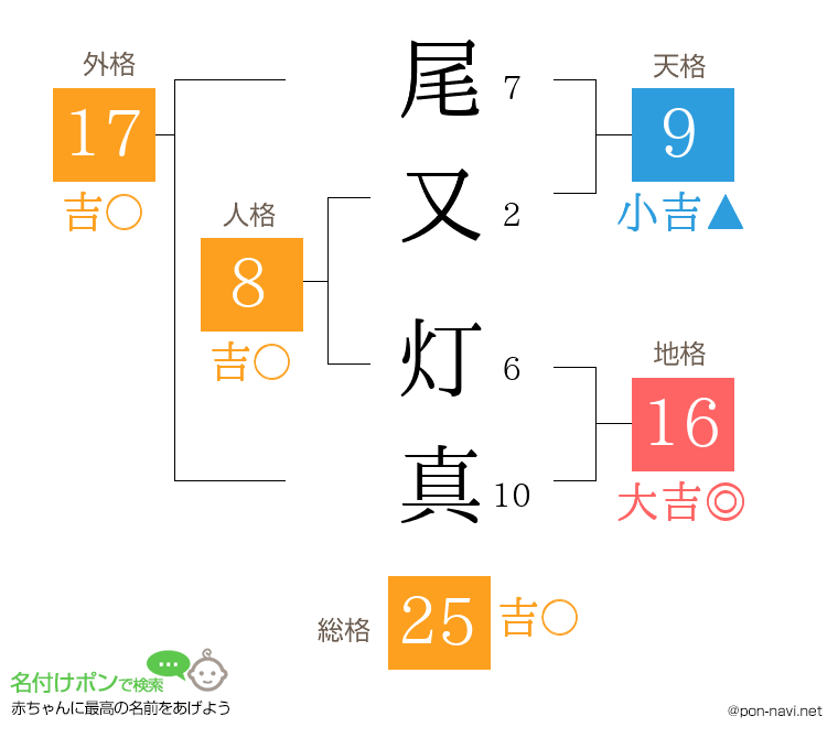 尾又 灯真さんの姓名判断結果