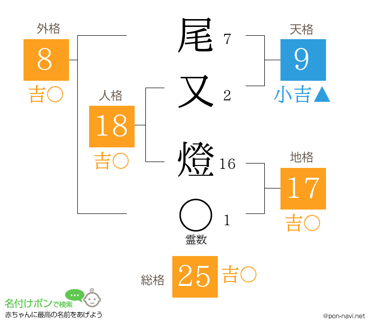 尾又 燈さんの姓名判断結果