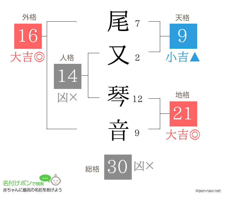 尾又 琴音さんの姓名判断結果