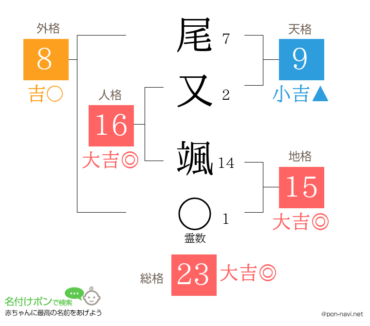 尾又 颯さんの姓名判断結果