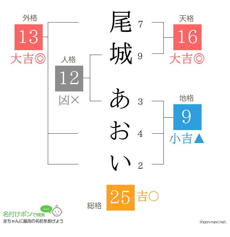 尾城 あおいさんの姓名判断結果