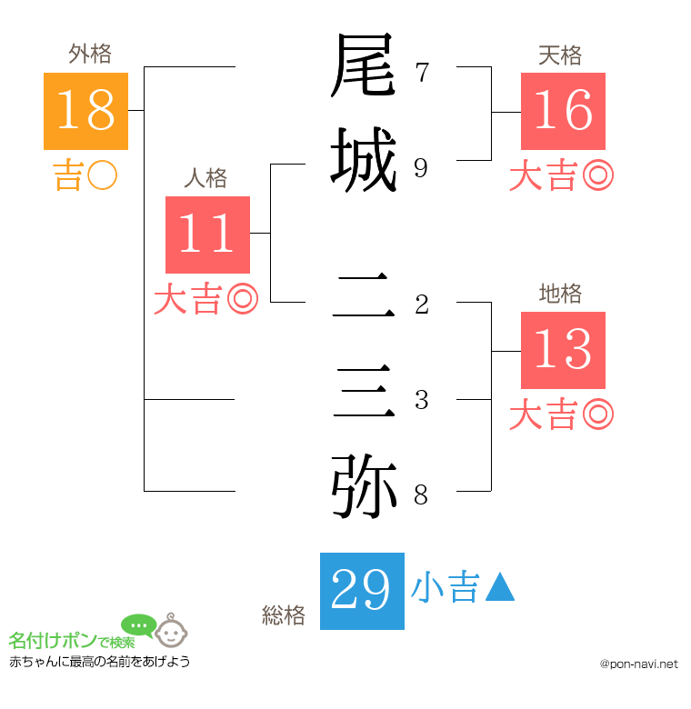 尾城 二三弥さんの姓名判断結果