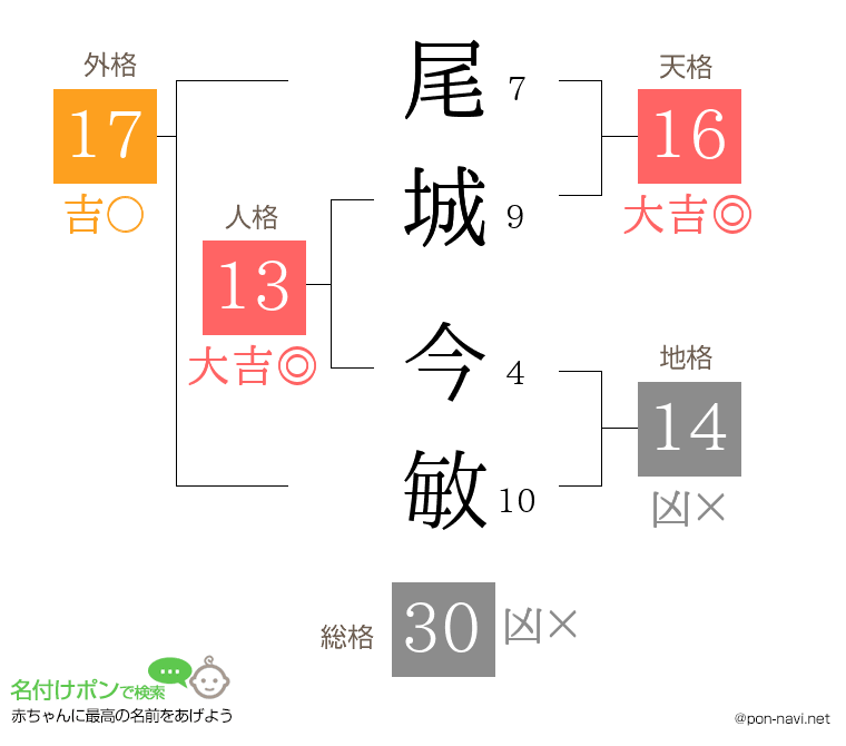 尾城 今敏さんの姓名判断結果